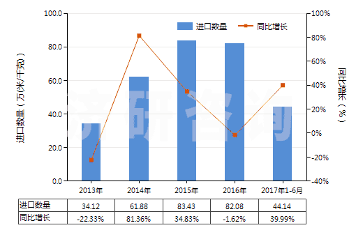 2013-2017年6月中國其他印花人纖長絲,扁條機織物(按重量計人造纖維長絲、扁條或類似品含量≥85%)(HS54082490)進口量及增速統(tǒng)計